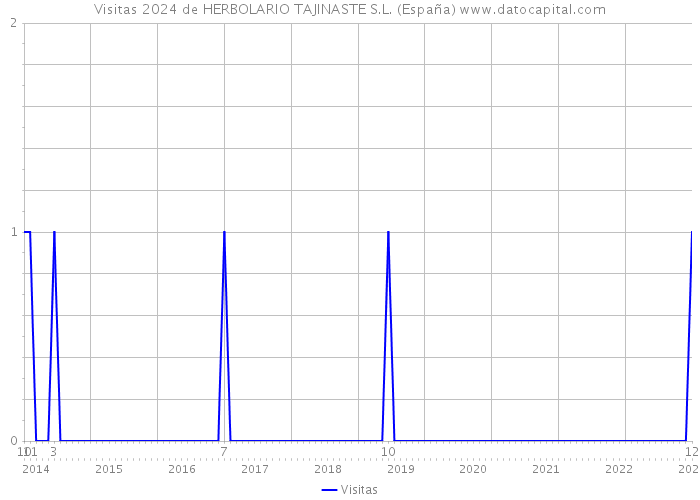 Visitas 2024 de HERBOLARIO TAJINASTE S.L. (España) 