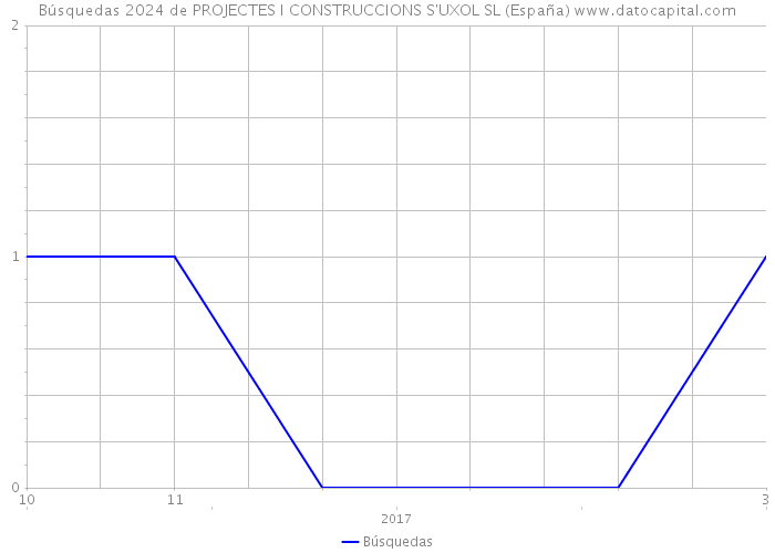 Búsquedas 2024 de PROJECTES I CONSTRUCCIONS S'UXOL SL (España) 