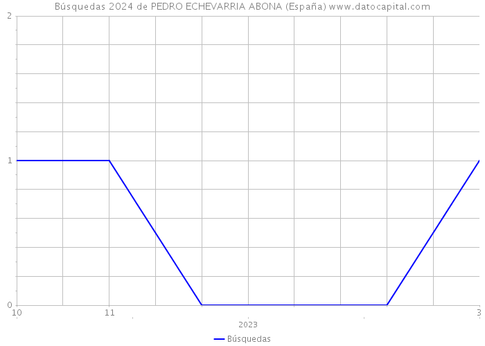 Búsquedas 2024 de PEDRO ECHEVARRIA ABONA (España) 