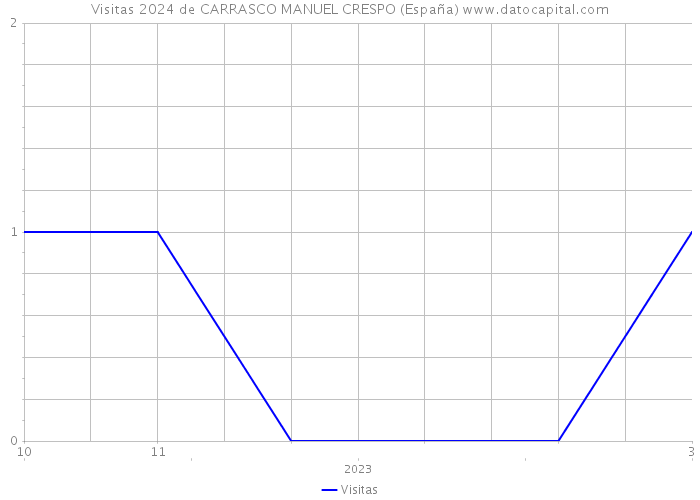 Visitas 2024 de CARRASCO MANUEL CRESPO (España) 