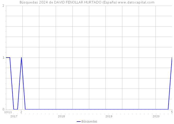 Búsquedas 2024 de DAVID FENOLLAR HURTADO (España) 