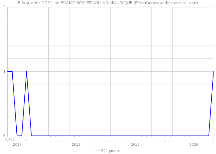 Búsquedas 2024 de FRANCISCO FENOLLAR MANRIQUE (España) 