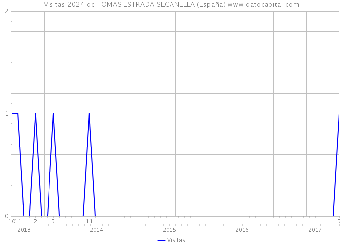 Visitas 2024 de TOMAS ESTRADA SECANELLA (España) 