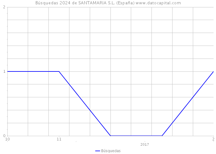 Búsquedas 2024 de SANTAMARIA S.L. (España) 
