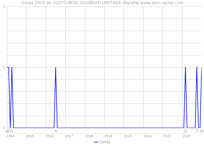Visitas 2024 de GOSTO IBIZA, SOCIEDAD LIMITADA (España) 