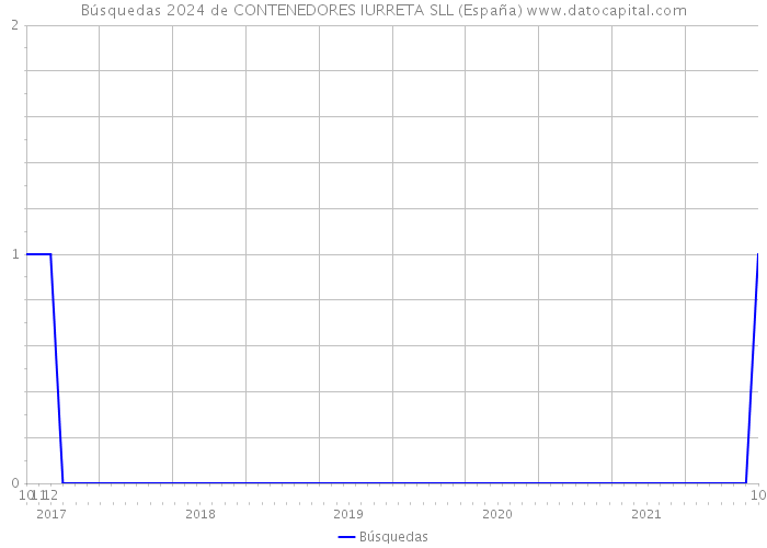 Búsquedas 2024 de CONTENEDORES IURRETA SLL (España) 