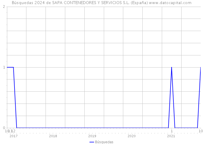 Búsquedas 2024 de SAPA CONTENEDORES Y SERVICIOS S.L. (España) 
