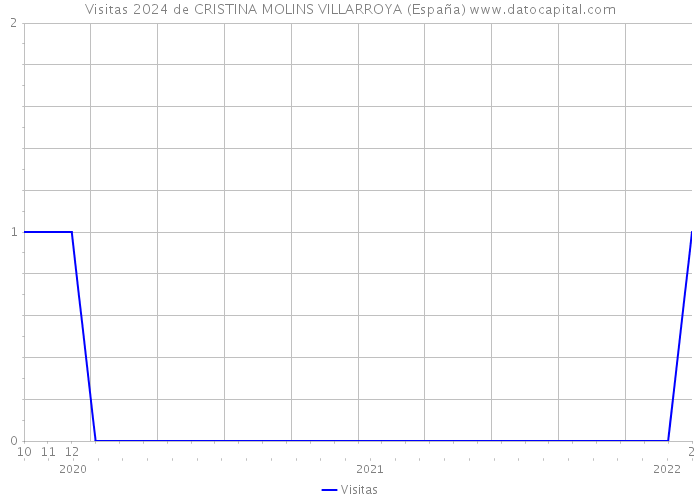Visitas 2024 de CRISTINA MOLINS VILLARROYA (España) 