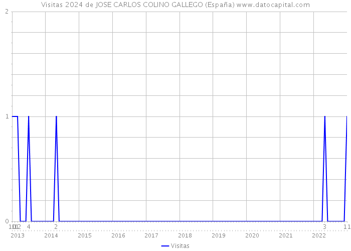 Visitas 2024 de JOSE CARLOS COLINO GALLEGO (España) 