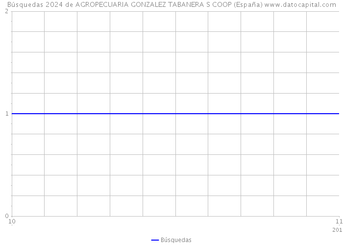 Búsquedas 2024 de AGROPECUARIA GONZALEZ TABANERA S COOP (España) 