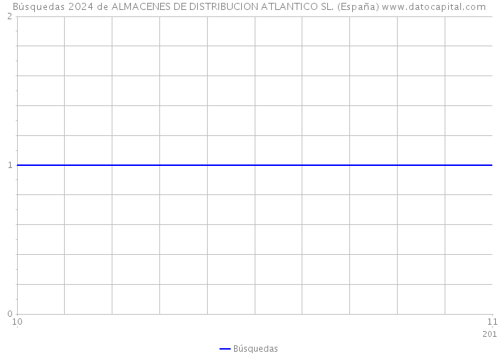 Búsquedas 2024 de ALMACENES DE DISTRIBUCION ATLANTICO SL. (España) 