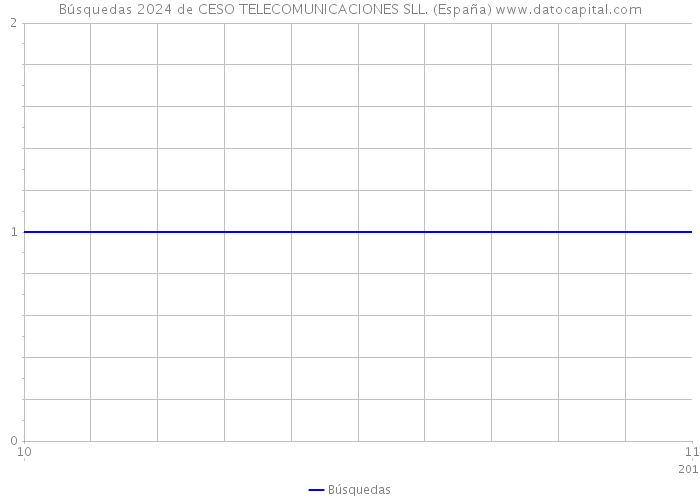 Búsquedas 2024 de CESO TELECOMUNICACIONES SLL. (España) 