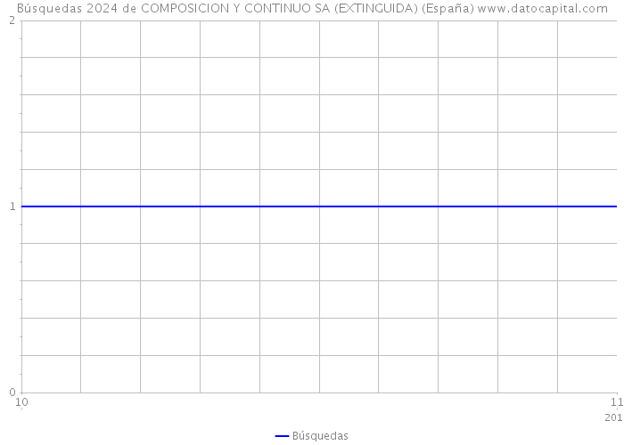 Búsquedas 2024 de COMPOSICION Y CONTINUO SA (EXTINGUIDA) (España) 