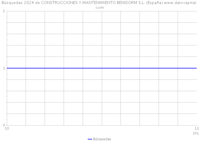 Búsquedas 2024 de CONSTRUCCIONES Y MANTENIMIENTO BENIDORM S.L. (España) 