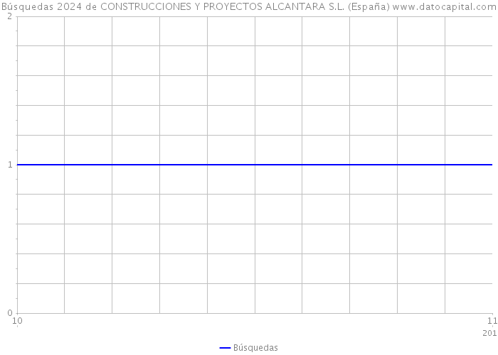 Búsquedas 2024 de CONSTRUCCIONES Y PROYECTOS ALCANTARA S.L. (España) 