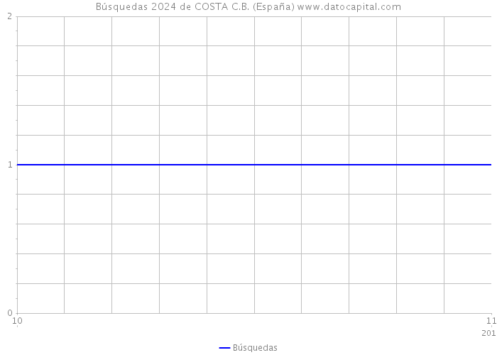 Búsquedas 2024 de COSTA C.B. (España) 