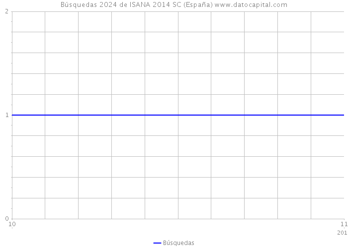 Búsquedas 2024 de ISANA 2014 SC (España) 