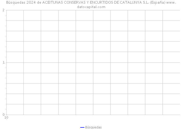 Búsquedas 2024 de ACEITUNAS CONSERVAS Y ENCURTIDOS DE CATALUNYA S.L. (España) 