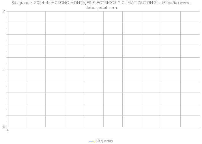 Búsquedas 2024 de ACRONO MONTAJES ELECTRICOS Y CLIMATIZACION S.L. (España) 