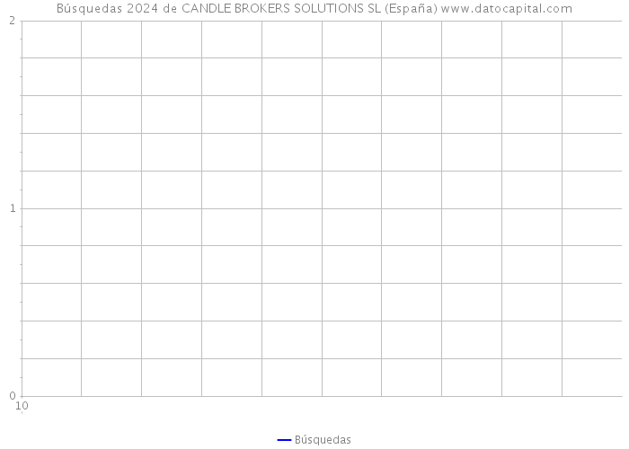 Búsquedas 2024 de CANDLE BROKERS SOLUTIONS SL (España) 