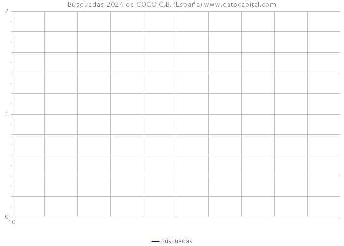 Búsquedas 2024 de COCO C.B. (España) 