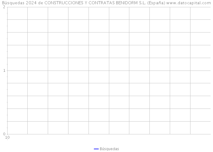 Búsquedas 2024 de CONSTRUCCIONES Y CONTRATAS BENIDORM S.L. (España) 