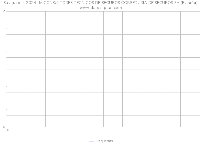 Búsquedas 2024 de CONSULTORES TECNICOS DE SEGUROS CORREDURIA DE SEGUROS SA (España) 