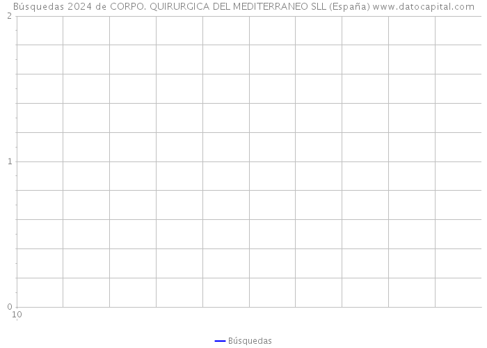 Búsquedas 2024 de CORPO. QUIRURGICA DEL MEDITERRANEO SLL (España) 
