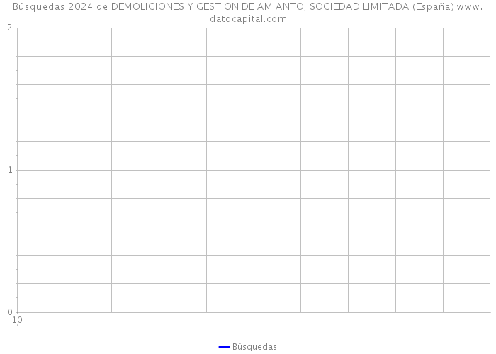 Búsquedas 2024 de DEMOLICIONES Y GESTION DE AMIANTO, SOCIEDAD LIMITADA (España) 