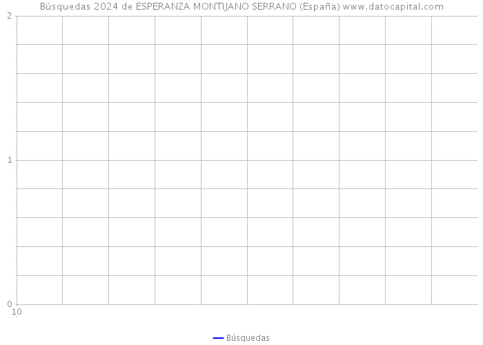 Búsquedas 2024 de ESPERANZA MONTIJANO SERRANO (España) 
