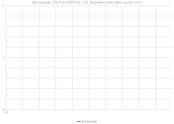 Búsquedas 2024 de ESPIGOL C.B. (España) 