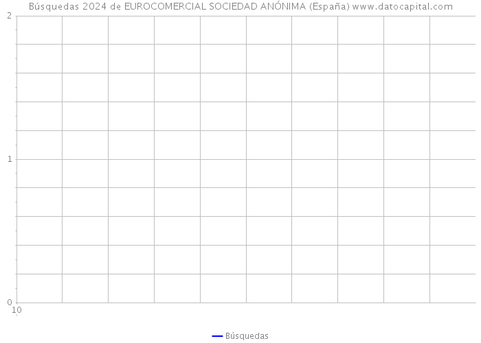 Búsquedas 2024 de EUROCOMERCIAL SOCIEDAD ANÓNIMA (España) 