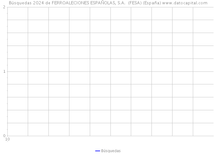 Búsquedas 2024 de FERROALECIONES ESPAÑOLAS, S.A. (FESA) (España) 
