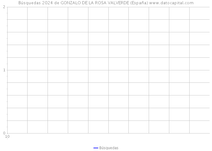 Búsquedas 2024 de GONZALO DE LA ROSA VALVERDE (España) 