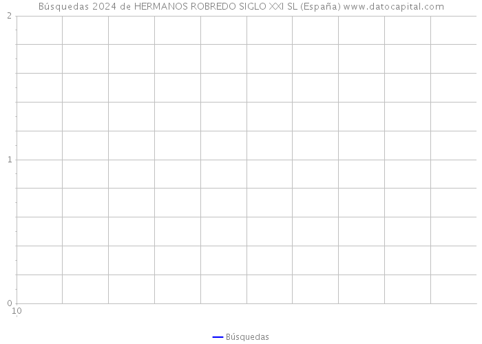 Búsquedas 2024 de HERMANOS ROBREDO SIGLO XXI SL (España) 