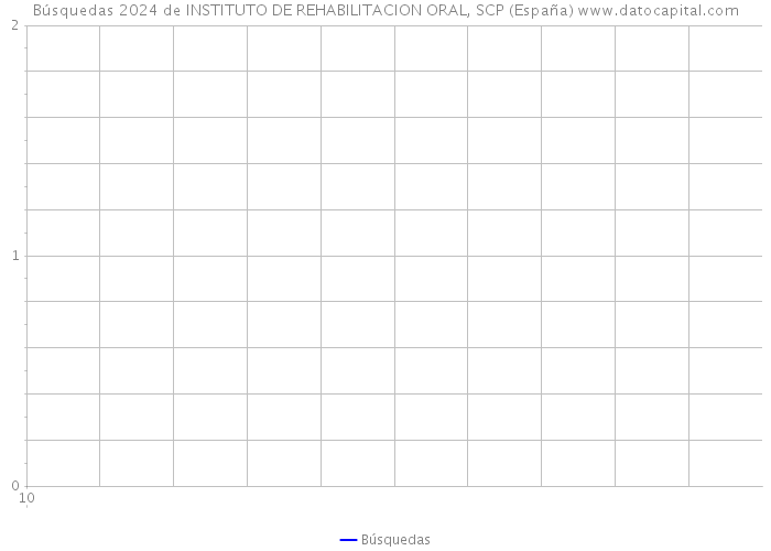 Búsquedas 2024 de INSTITUTO DE REHABILITACION ORAL, SCP (España) 