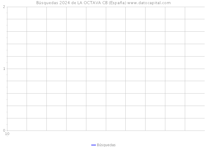 Búsquedas 2024 de LA OCTAVA CB (España) 
