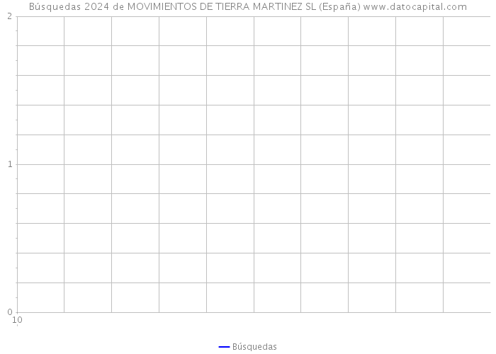 Búsquedas 2024 de MOVIMIENTOS DE TIERRA MARTINEZ SL (España) 