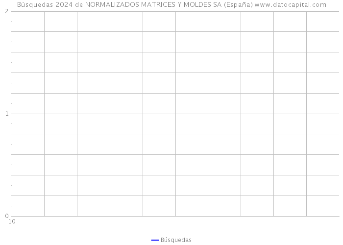 Búsquedas 2024 de NORMALIZADOS MATRICES Y MOLDES SA (España) 