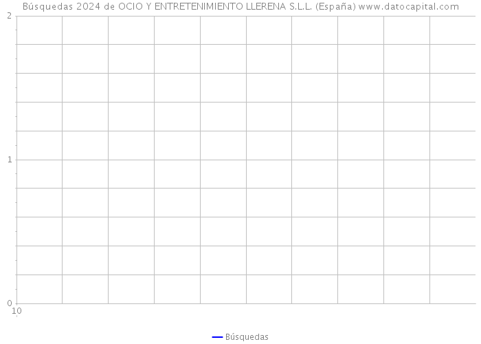 Búsquedas 2024 de OCIO Y ENTRETENIMIENTO LLERENA S.L.L. (España) 