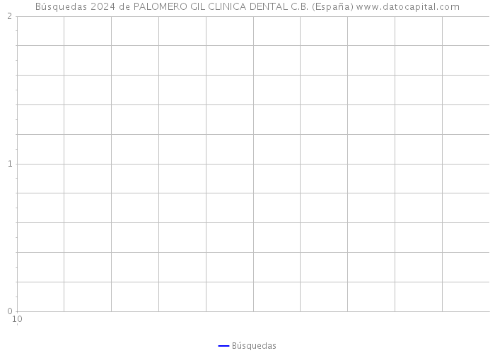 Búsquedas 2024 de PALOMERO GIL CLINICA DENTAL C.B. (España) 