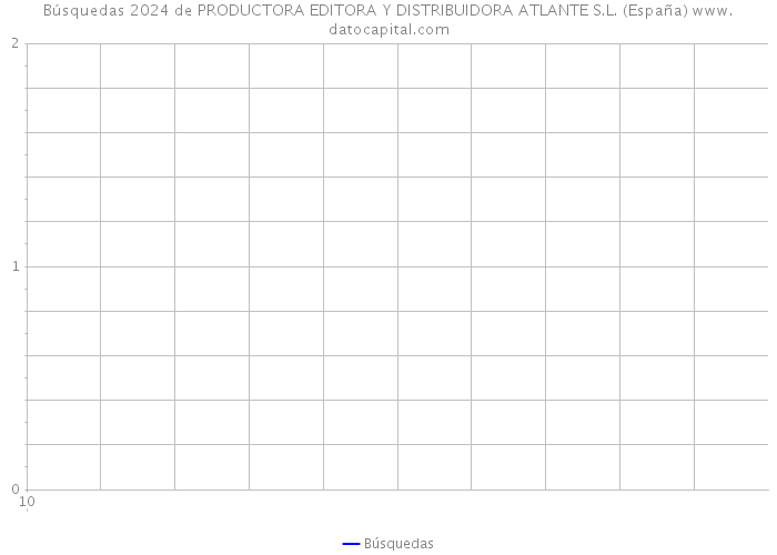 Búsquedas 2024 de PRODUCTORA EDITORA Y DISTRIBUIDORA ATLANTE S.L. (España) 