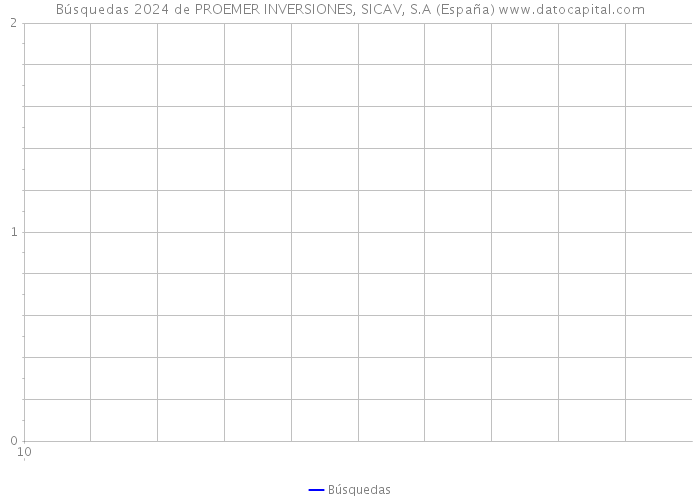 Búsquedas 2024 de PROEMER INVERSIONES, SICAV, S.A (España) 