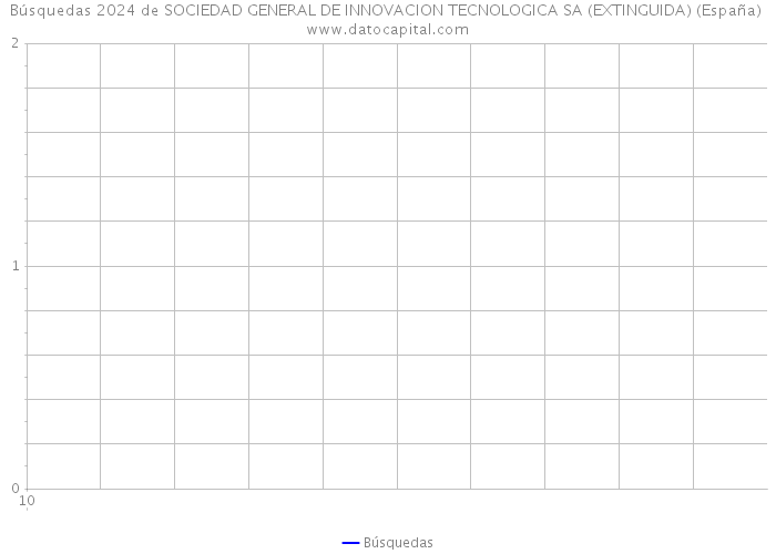 Búsquedas 2024 de SOCIEDAD GENERAL DE INNOVACION TECNOLOGICA SA (EXTINGUIDA) (España) 