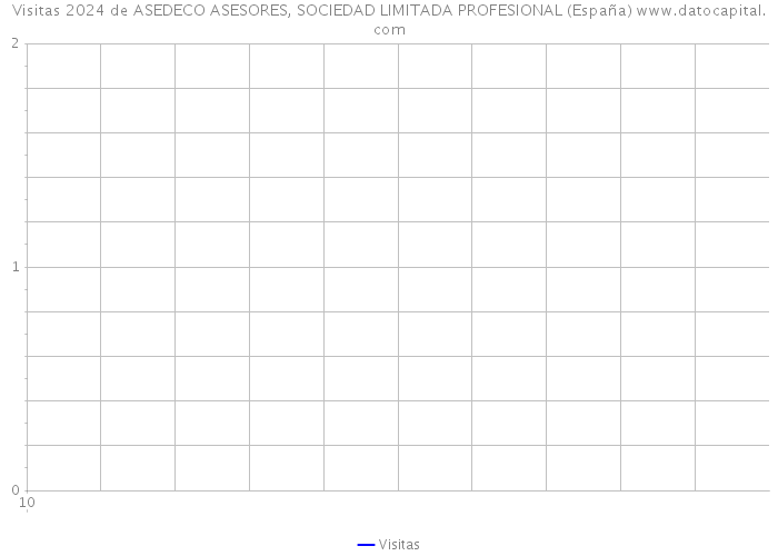 Visitas 2024 de ASEDECO ASESORES, SOCIEDAD LIMITADA PROFESIONAL (España) 