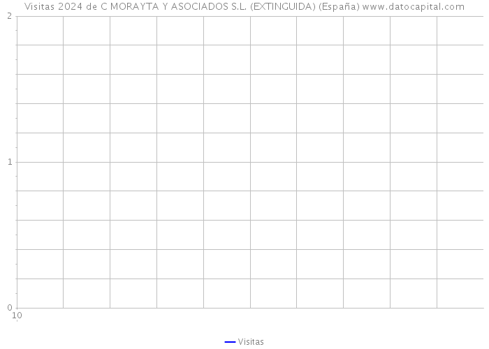 Visitas 2024 de C MORAYTA Y ASOCIADOS S.L. (EXTINGUIDA) (España) 