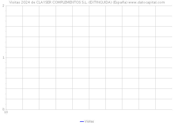 Visitas 2024 de CLAYSER COMPLEMENTOS S.L. (EXTINGUIDA) (España) 