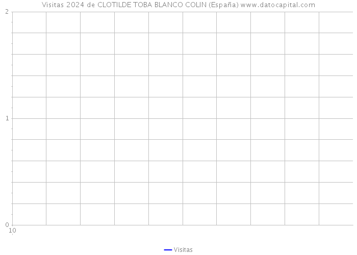 Visitas 2024 de CLOTILDE TOBA BLANCO COLIN (España) 