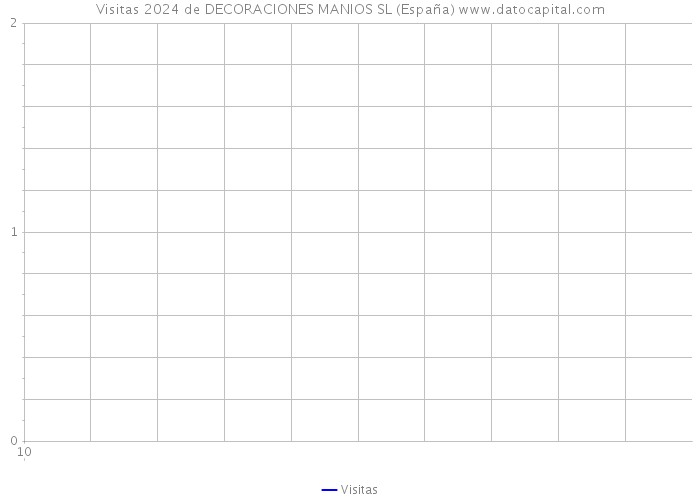 Visitas 2024 de DECORACIONES MANIOS SL (España) 