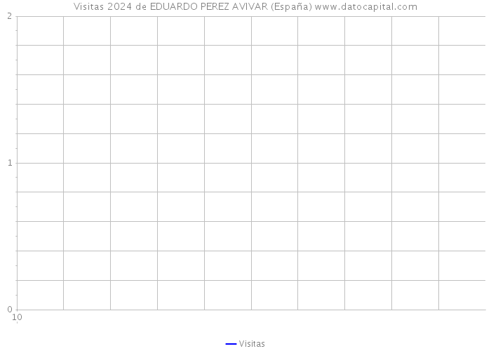 Visitas 2024 de EDUARDO PEREZ AVIVAR (España) 